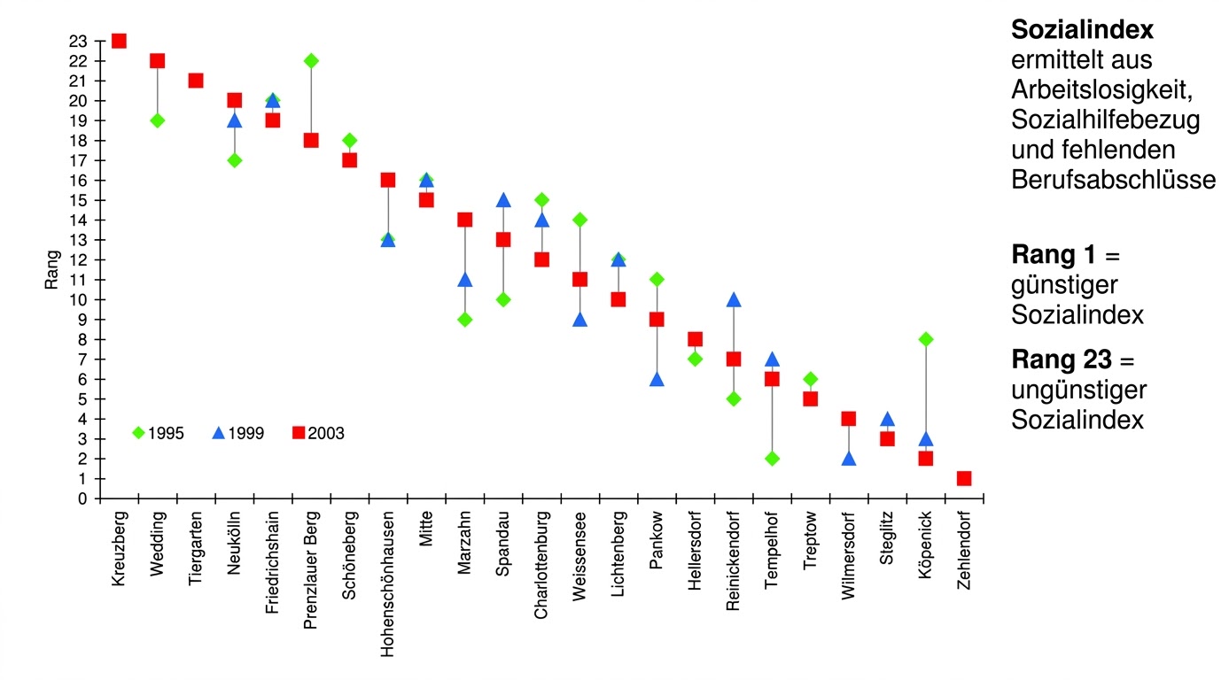 Punkte-Diagramm mit Sozialindex-Rängen der Berliner Bezirke für 1995, 1999 und 2003.